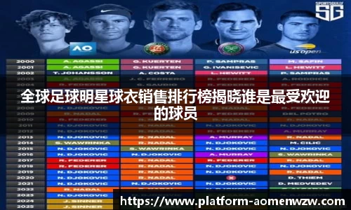全球足球明星球衣销售排行榜揭晓谁是最受欢迎的球员